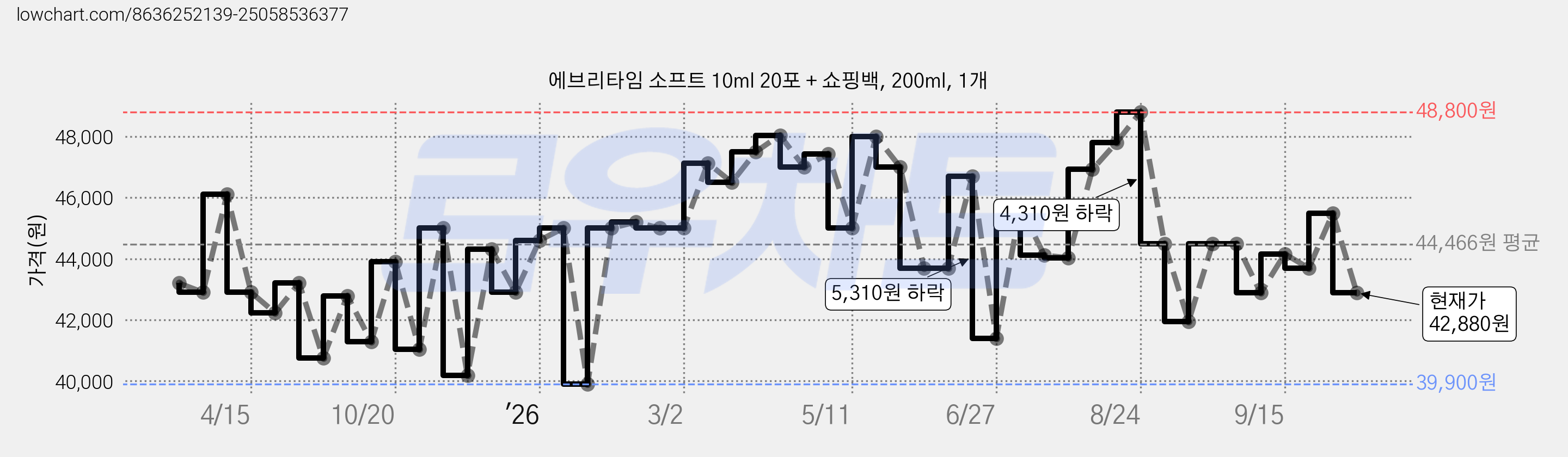 에브리타임 소프트 10ml 20포 + 쇼핑백, 200ml, 1개 가격 변동 차트, 현재가 42,880원, 관측 최저가 39,420원