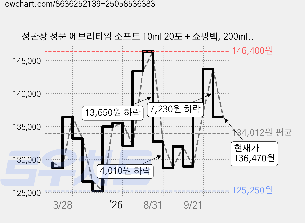 정관장 정품 에브리타임 소프트 10ml 20포 + 쇼핑백, 200ml, 3개 가격 변동 차트, 현재가 136,470원, 관측 최저가 124,200원