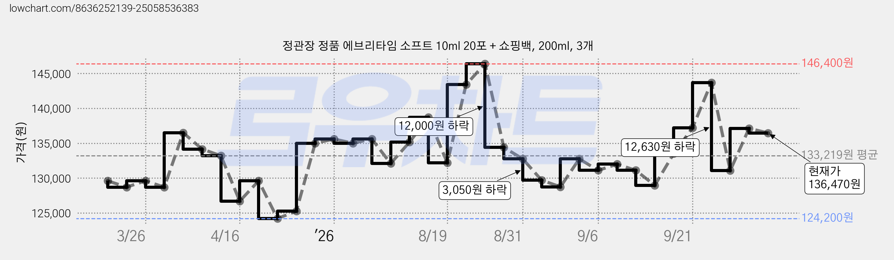 정관장 정품 에브리타임 소프트 10ml 20포 + 쇼핑백, 200ml, 3개 가격 변동 차트, 현재가 136,470원, 관측 최저가 124,200원
