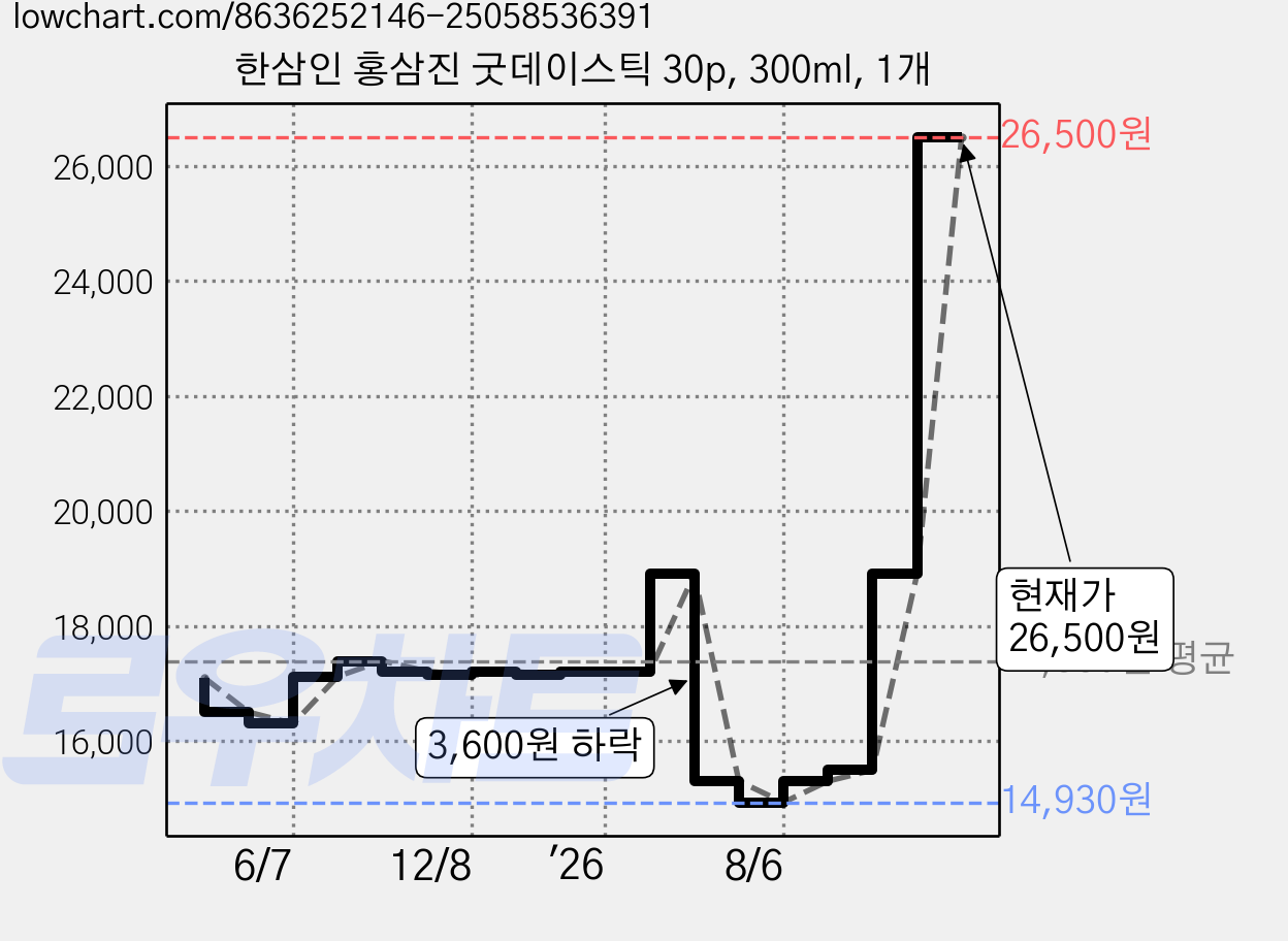 한삼인 홍삼진 굿데이스틱 30p, 300ml, 1개 가격 변동 차트, 현재가 26,500원, 관측 최저가 14,930원