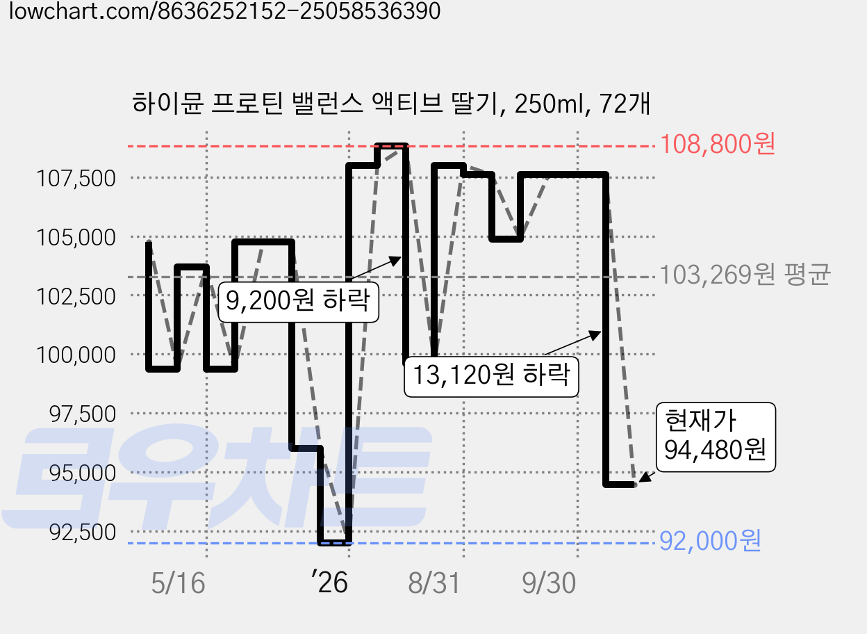 하이뮨 프로틴 밸런스 액티브 딸기, 250ml, 72개 가격 변동 차트, 현재가 94,480원, 관측 최저가 92,000원