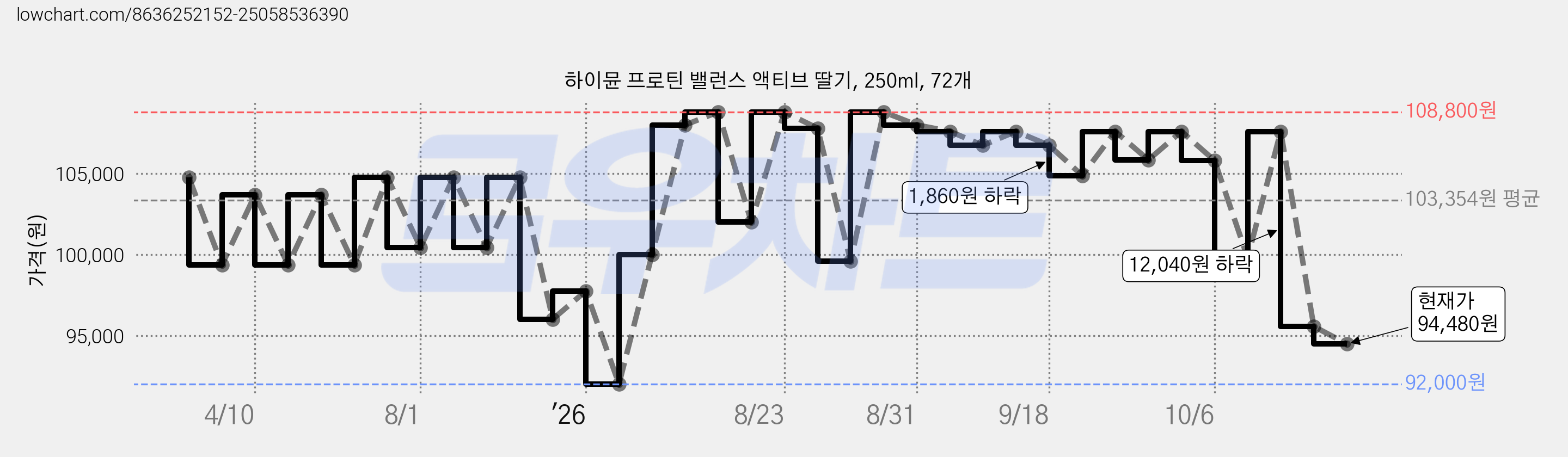 하이뮨 프로틴 밸런스 액티브 딸기, 250ml, 72개 가격 변동 차트, 현재가 94,480원, 관측 최저가 92,000원