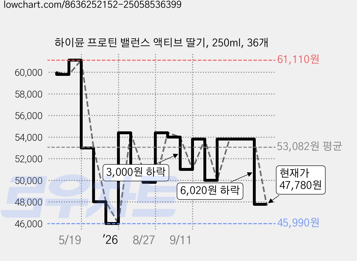 하이뮨 프로틴 밸런스 액티브 딸기, 250ml, 36개 가격 변동 차트, 현재가 47,780원, 관측 최저가 45,990원
