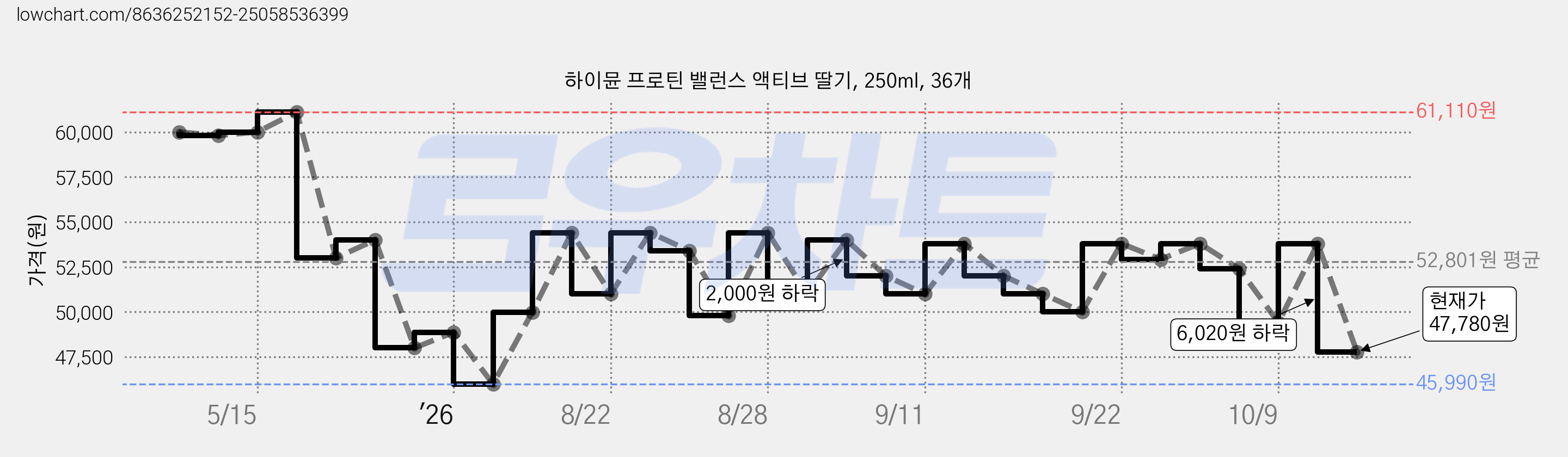 하이뮨 프로틴 밸런스 액티브 딸기, 250ml, 36개 가격 변동 차트, 현재가 47,780원, 관측 최저가 45,990원