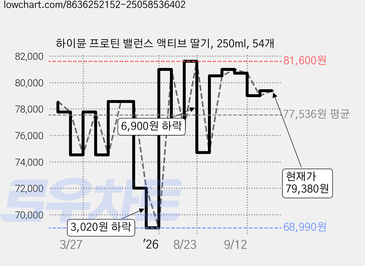 하이뮨 프로틴 밸런스 액티브 딸기, 250ml, 54개 가격 변동 차트, 현재가 79,380원, 관측 최저가 68,990원
