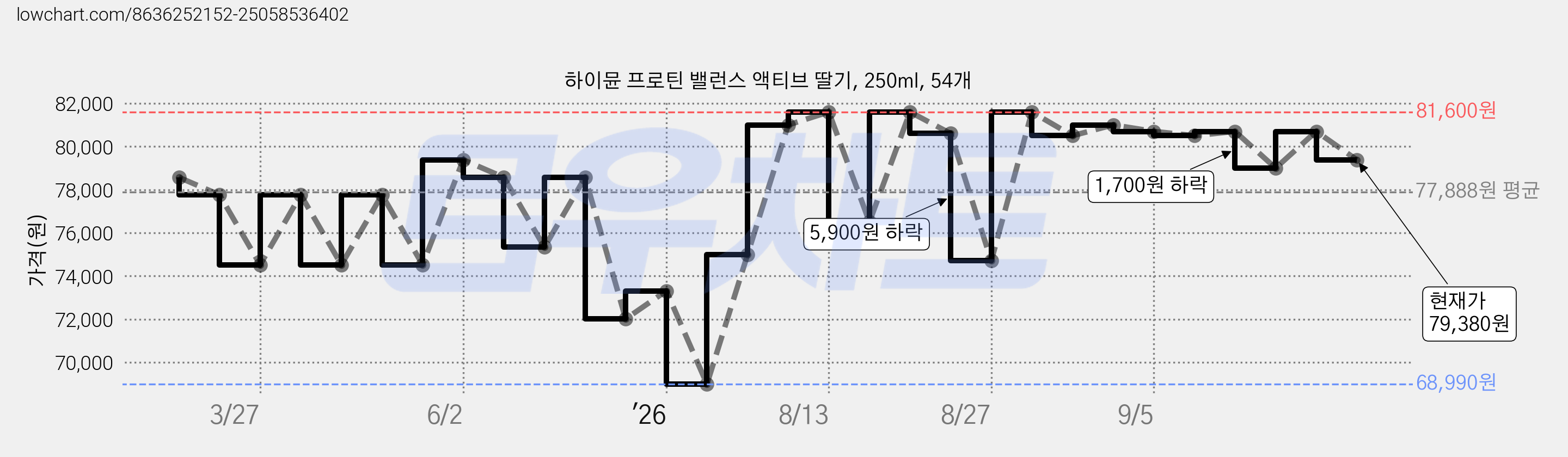 하이뮨 프로틴 밸런스 액티브 딸기, 250ml, 54개 가격 변동 차트, 현재가 79,380원, 관측 최저가 68,990원