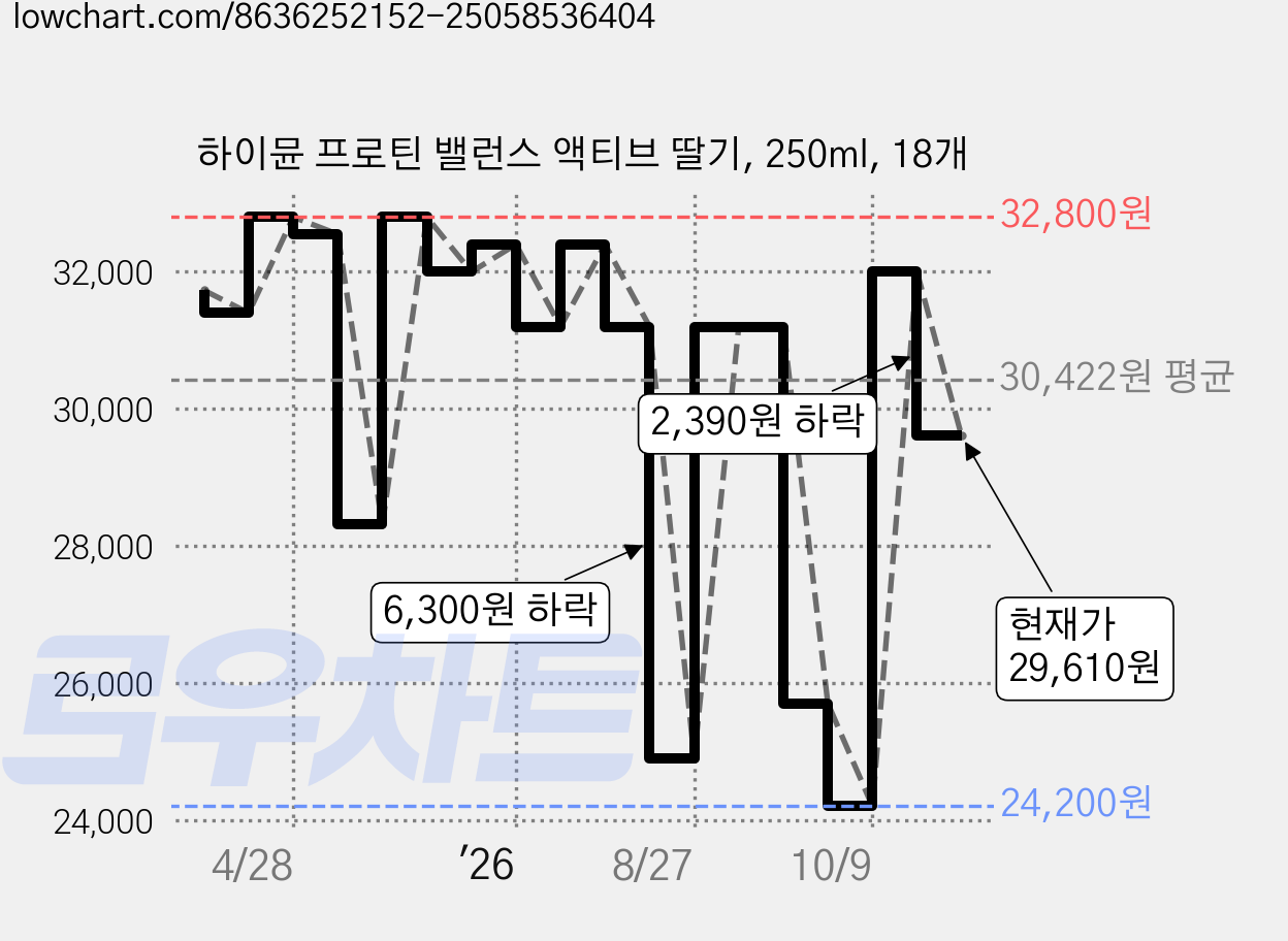 하이뮨 프로틴 밸런스 액티브 딸기, 250ml, 18개 가격 변동 차트, 현재가 29,610원, 관측 최저가 24,200원