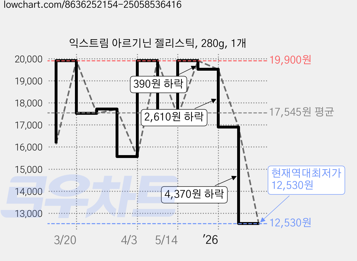 익스트림 아르기닌 젤리스틱, 280g, 1개 가격 변동 차트, 현재가 12,530원, 역대최저가