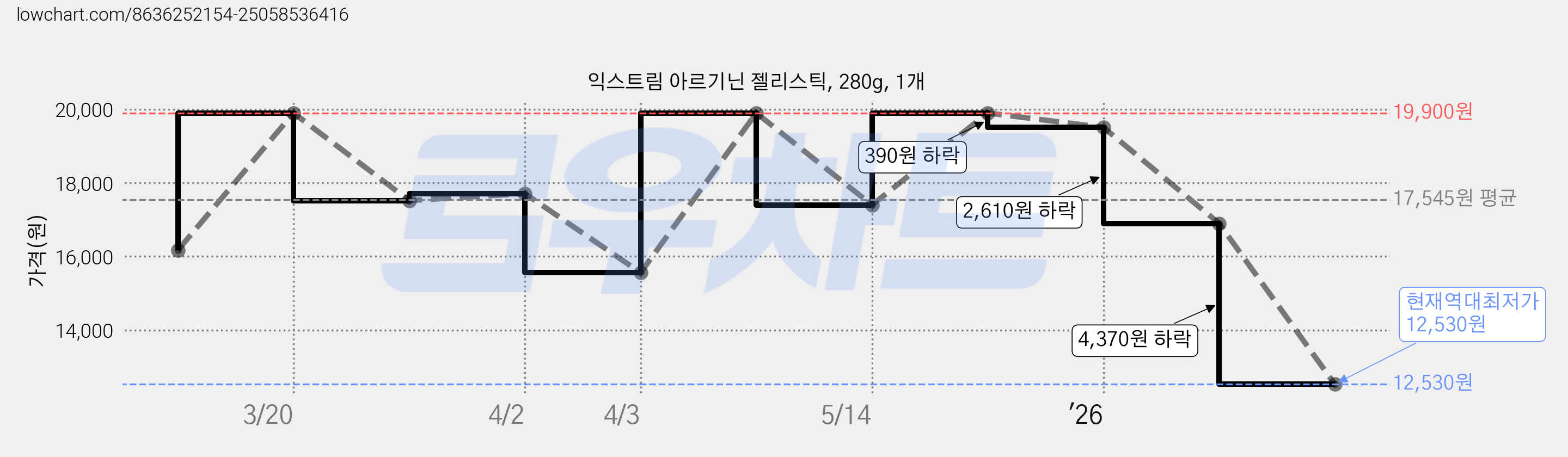 익스트림 아르기닌 젤리스틱, 280g, 1개 가격 변동 차트, 현재가 12,530원, 역대최저가