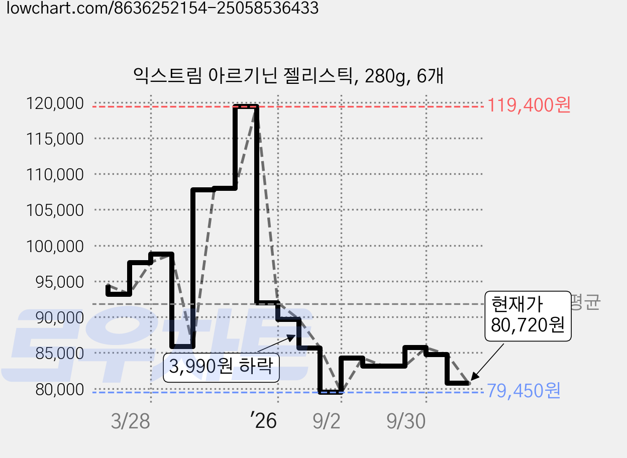 익스트림 아르기닌 젤리스틱, 280g, 6개 가격 변동 차트, 현재가 80,720원, 관측 최저가 79,450원