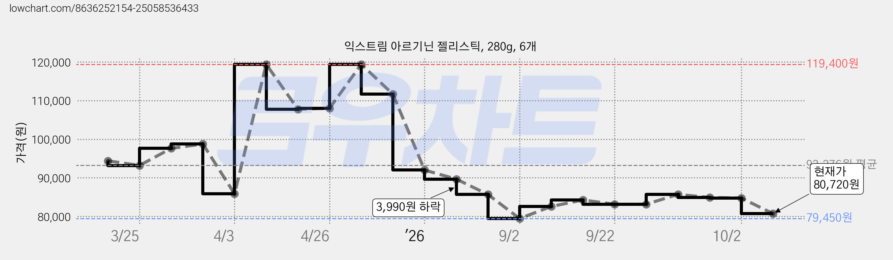 익스트림 아르기닌 젤리스틱, 280g, 6개 가격 변동 차트, 현재가 80,720원, 관측 최저가 79,450원