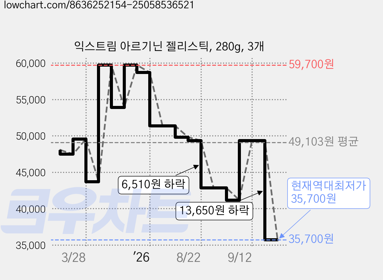 익스트림 아르기닌 젤리스틱, 280g, 3개 가격 변동 차트, 현재가 35,700원, 역대최저가