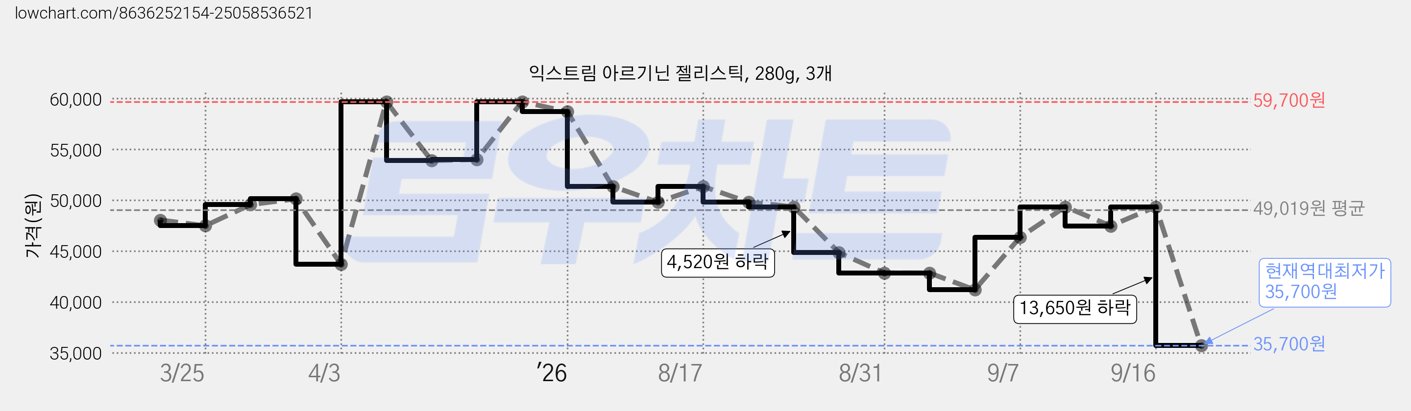 익스트림 아르기닌 젤리스틱, 280g, 3개 가격 변동 차트, 현재가 35,700원, 역대최저가