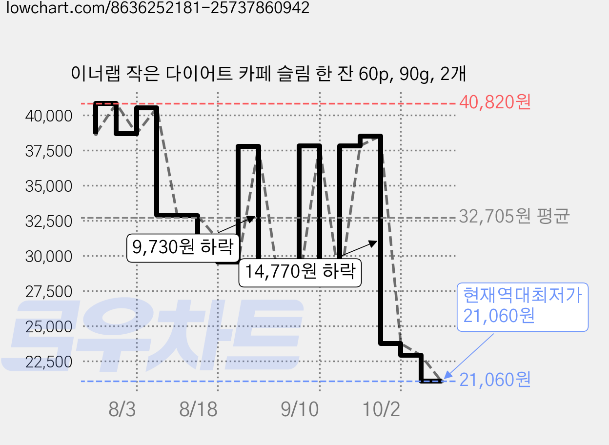 이너랩 작은 다이어트 카페 슬림 한 잔 60p, 90g, 2개 가격 변동 차트, 현재가 21,060원, 역대최저가