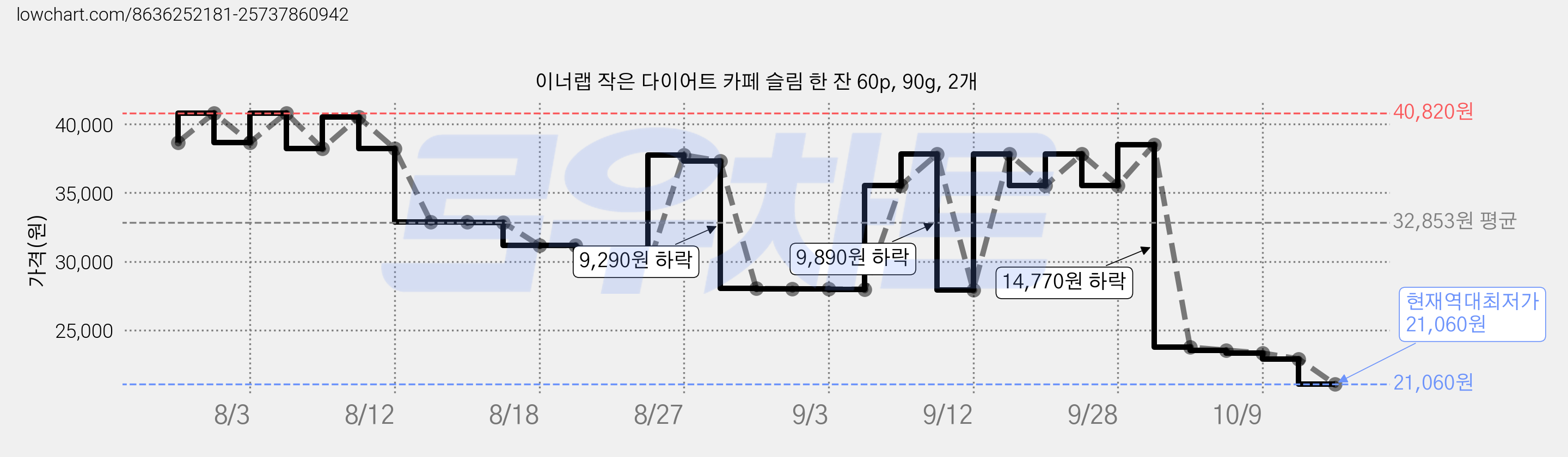 이너랩 작은 다이어트 카페 슬림 한 잔 60p, 90g, 2개 가격 변동 차트, 현재가 21,060원, 역대최저가