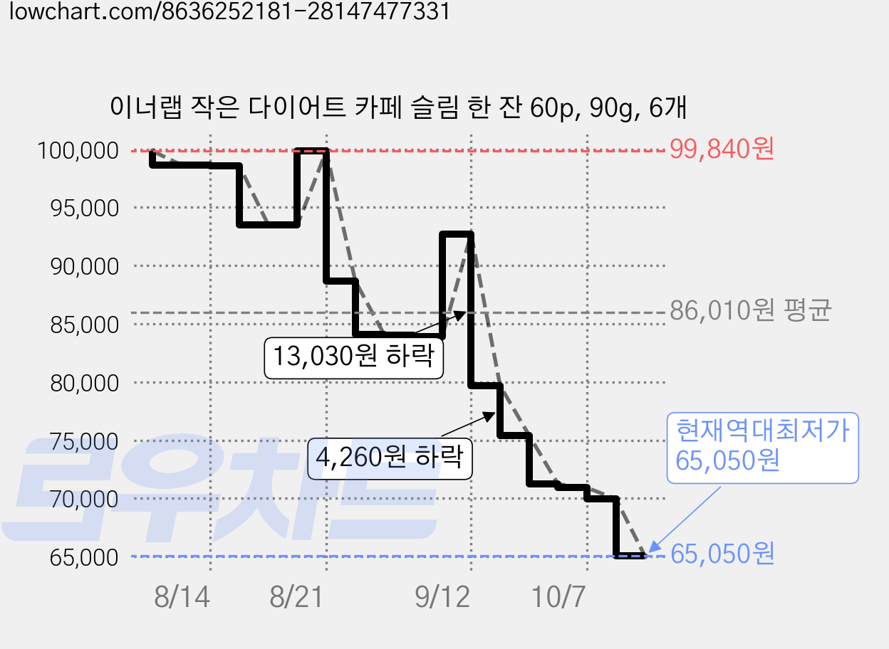 이너랩 작은 다이어트 카페 슬림 한 잔 60p, 90g, 6개 가격 변동 차트, 현재가 65,050원, 역대최저가