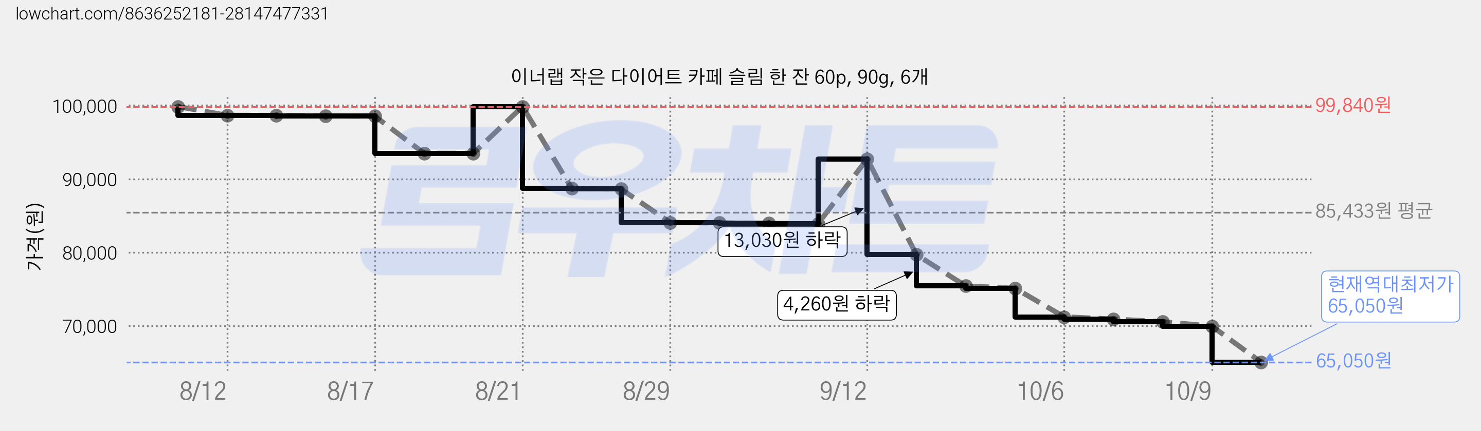 이너랩 작은 다이어트 카페 슬림 한 잔 60p, 90g, 6개 가격 변동 차트, 현재가 65,050원, 역대최저가
