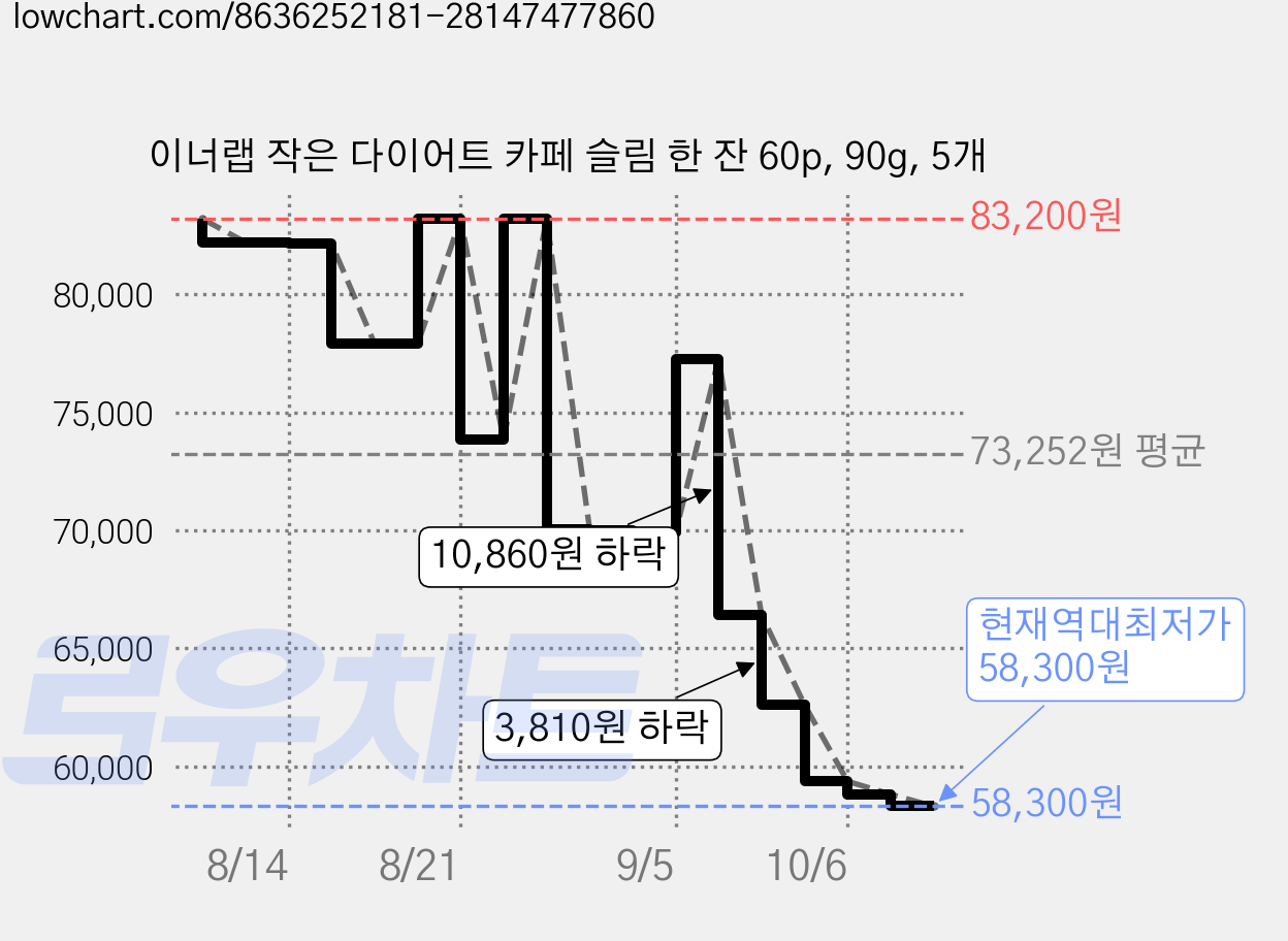이너랩 작은 다이어트 카페 슬림 한 잔 60p, 90g, 5개 가격 변동 차트, 현재가 58,300원, 역대최저가