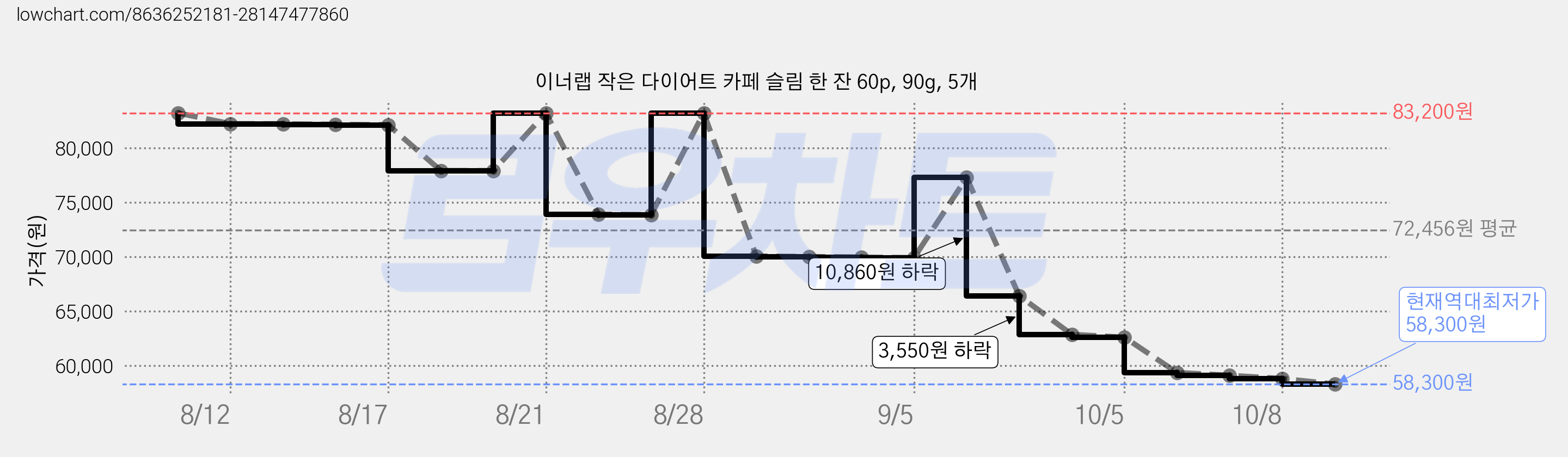 이너랩 작은 다이어트 카페 슬림 한 잔 60p, 90g, 5개 가격 변동 차트, 현재가 58,300원, 역대최저가
