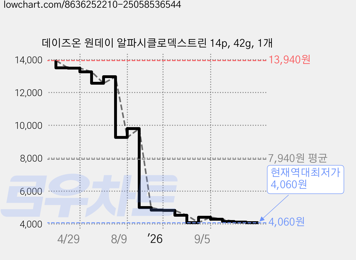 데이즈온 원데이 알파시클로덱스트린 14p, 42g, 1개 가격 변동 차트, 현재가 4,060원, 역대최저가