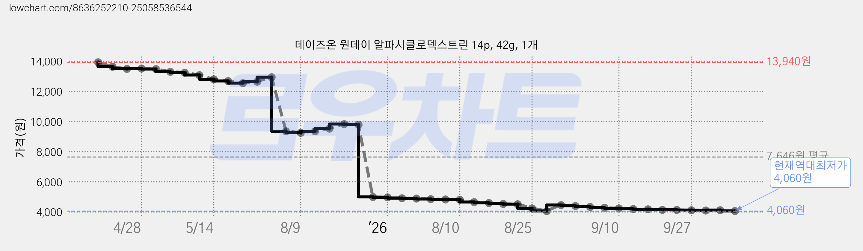 데이즈온 원데이 알파시클로덱스트린 14p, 42g, 1개 가격 변동 차트, 현재가 4,060원, 역대최저가