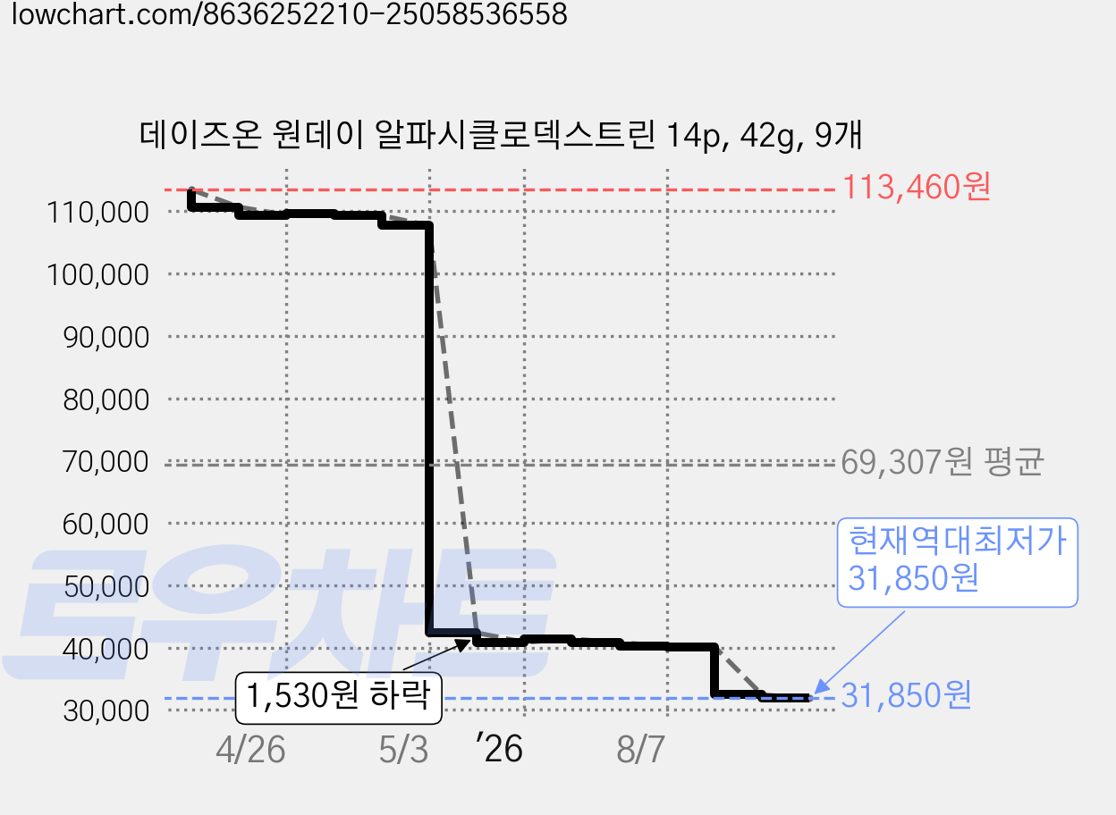 데이즈온 원데이 알파시클로덱스트린 14p, 42g, 9개 가격 변동 차트, 현재가 31,850원, 역대최저가