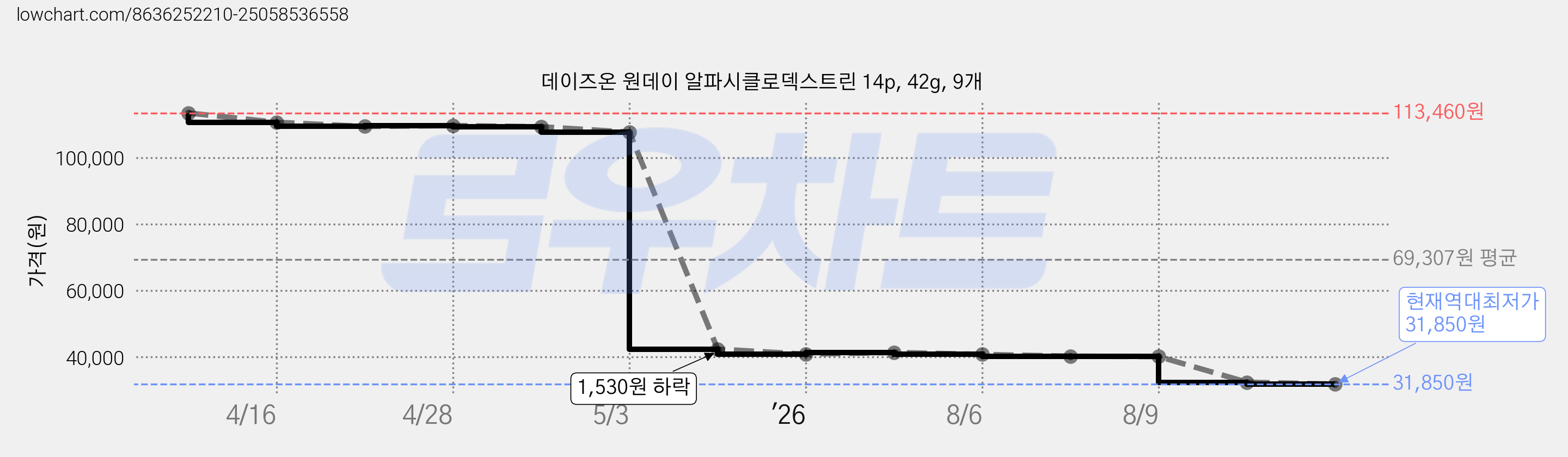 데이즈온 원데이 알파시클로덱스트린 14p, 42g, 9개 가격 변동 차트, 현재가 31,850원, 역대최저가