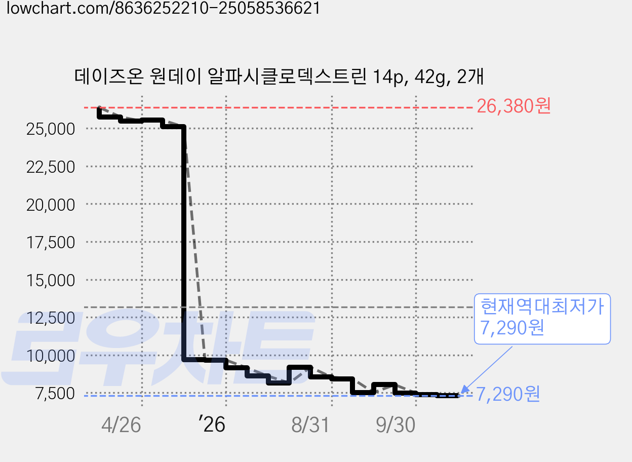 데이즈온 원데이 알파시클로덱스트린 14p, 42g, 2개 가격 변동 차트, 현재가 7,290원, 역대최저가