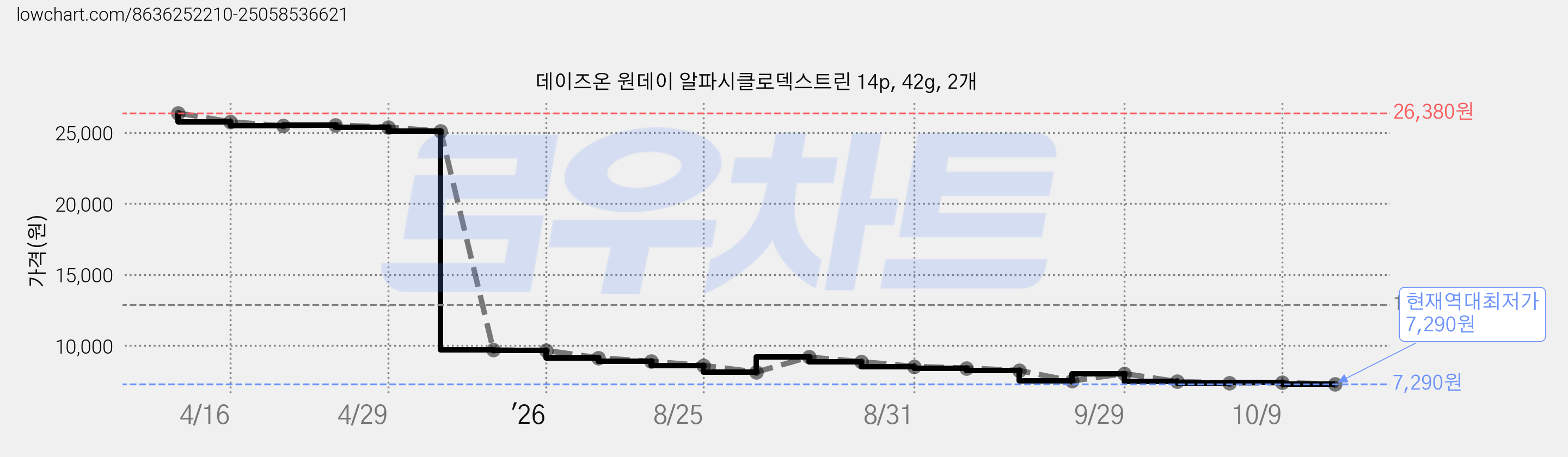 데이즈온 원데이 알파시클로덱스트린 14p, 42g, 2개 가격 변동 차트, 현재가 7,290원, 역대최저가