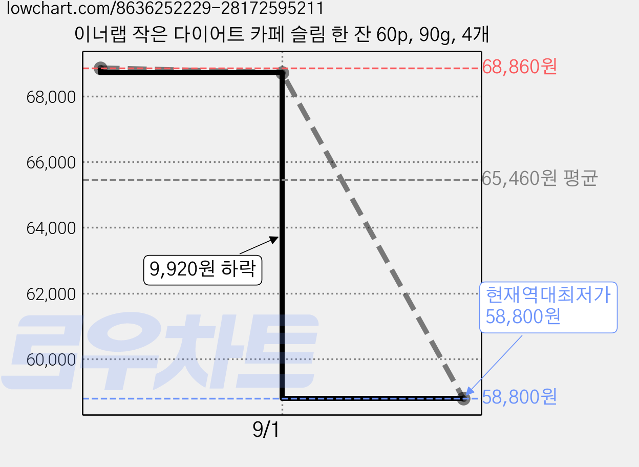 이너랩 작은 다이어트 카페 슬림 한 잔 60p, 90g, 4개 가격 변동 차트, 현재가 58,800원, 역대최저가