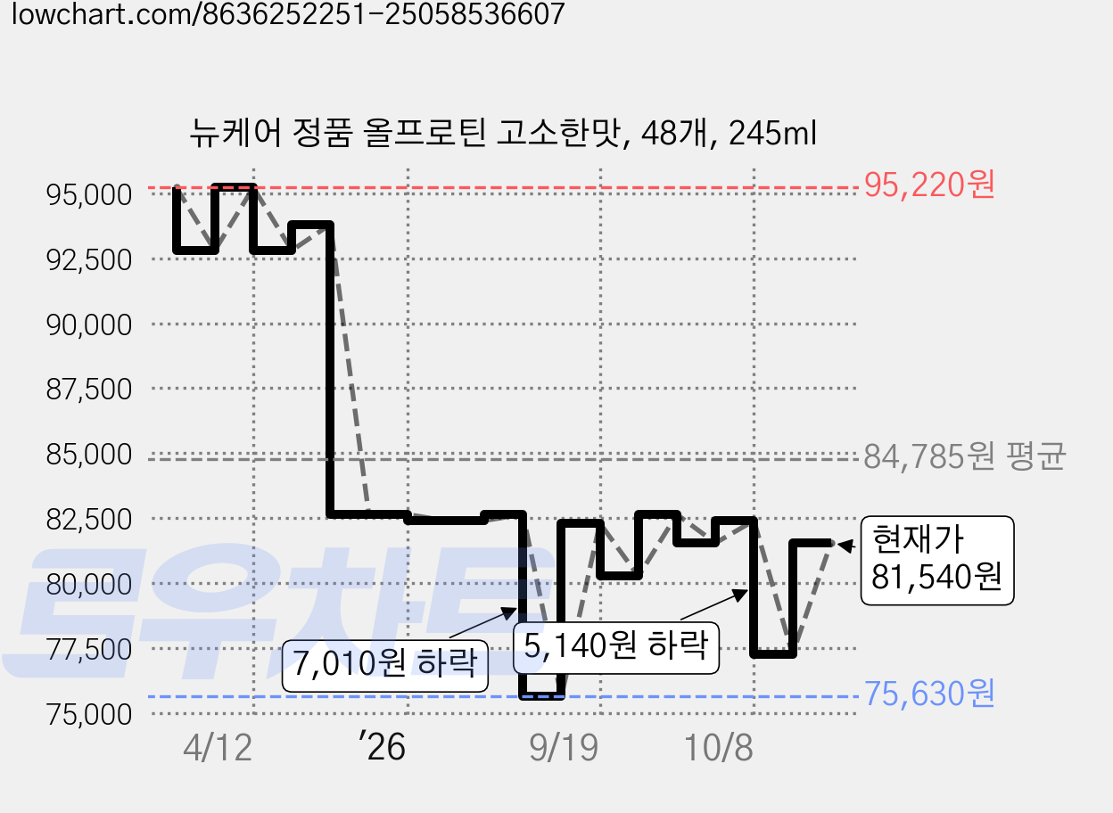 뉴케어 정품 올프로틴 고소한맛, 48개, 245ml 가격 변동 차트, 현재가 81,540원, 관측 최저가 75,630원