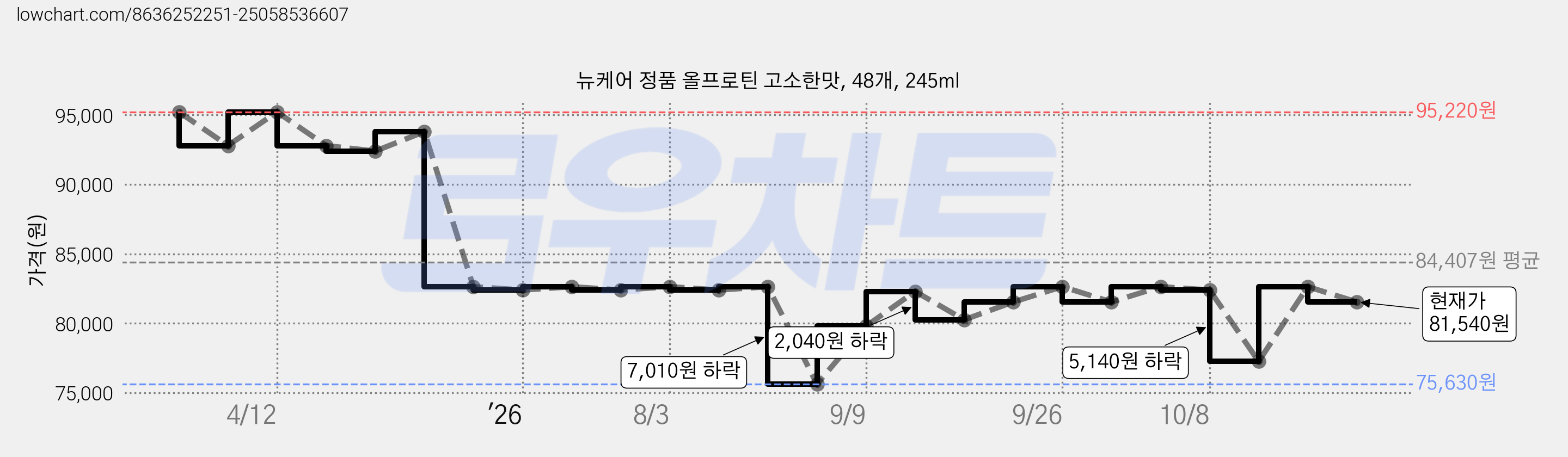 뉴케어 정품 올프로틴 고소한맛, 48개, 245ml 가격 변동 차트, 현재가 81,540원, 관측 최저가 75,630원