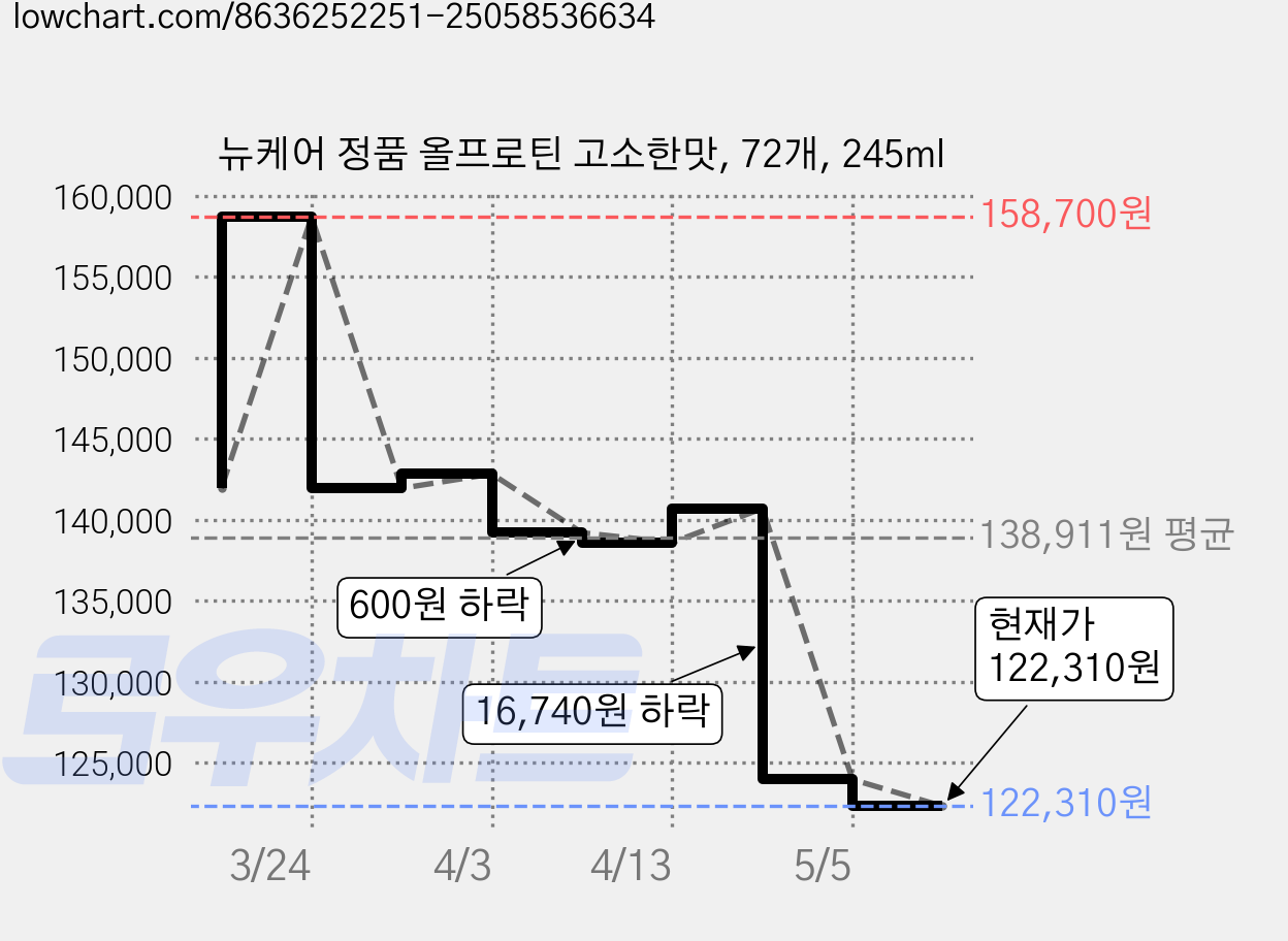 뉴케어 정품 올프로틴 고소한맛, 72개, 245ml 가격 변동 차트, 현재가 122,310원, 관측 최저가 120,390원