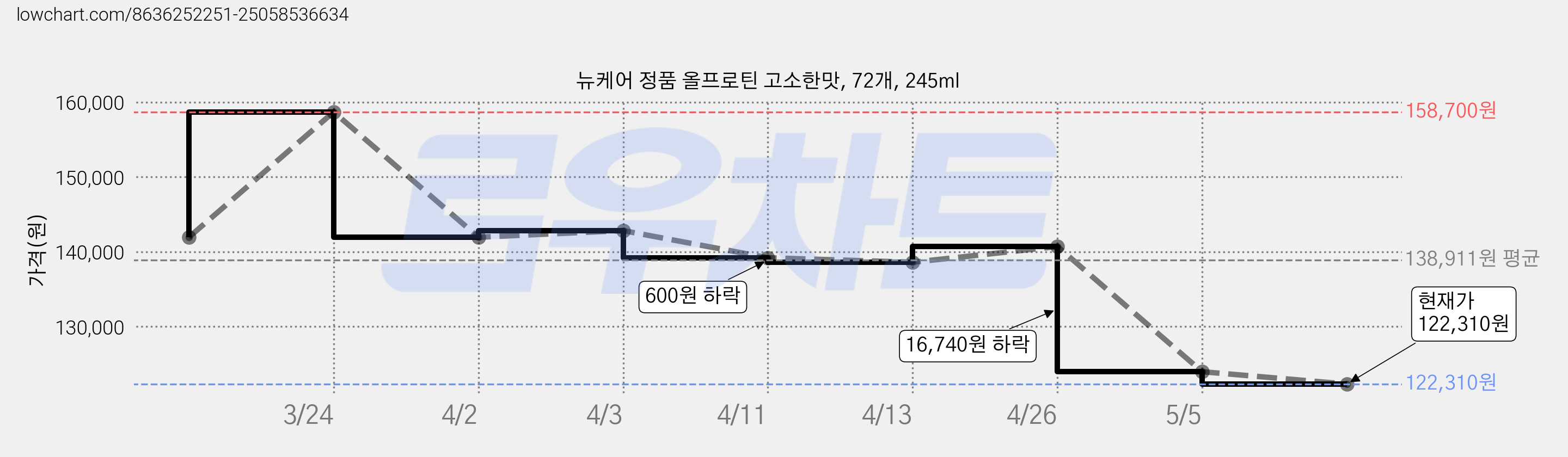 뉴케어 정품 올프로틴 고소한맛, 72개, 245ml 가격 변동 차트, 현재가 122,310원, 관측 최저가 120,390원