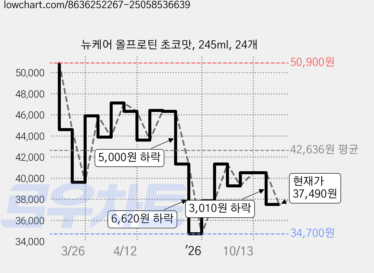 뉴케어 올프로틴 초코맛, 245ml, 24개 가격 변동 차트, 현재가 37,490원, 관측 최저가 34,700원