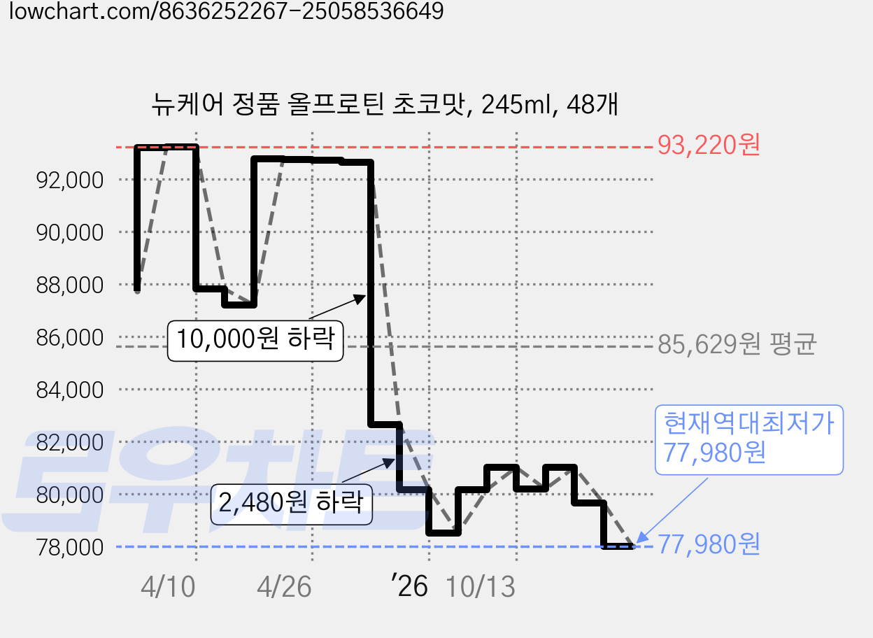 뉴케어 정품 올프로틴 초코맛, 245ml, 48개 가격 변동 차트, 현재가 77,980원, 역대최저가