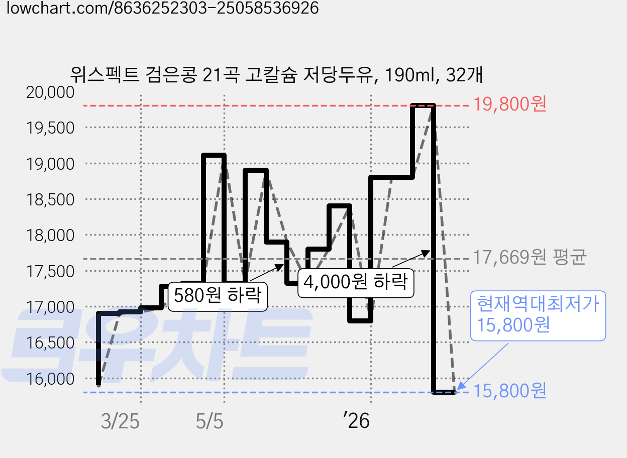 위스펙트 검은콩 21곡 고칼슘 저당두유, 190ml, 32개 가격 변동 차트, 현재가 15,800원, 역대최저가