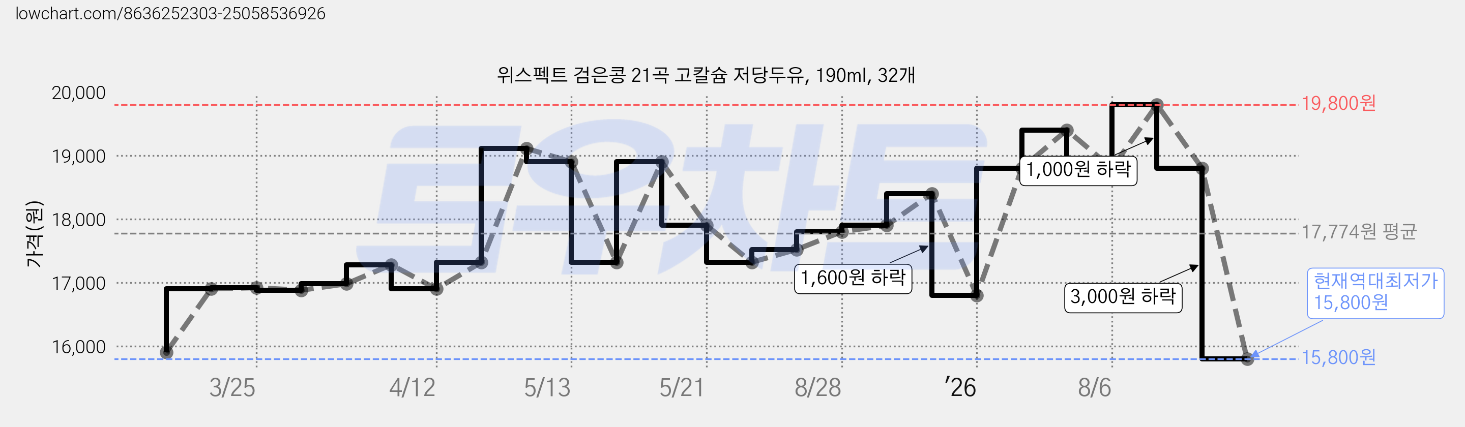 위스펙트 검은콩 21곡 고칼슘 저당두유, 190ml, 32개 가격 변동 차트, 현재가 15,800원, 역대최저가