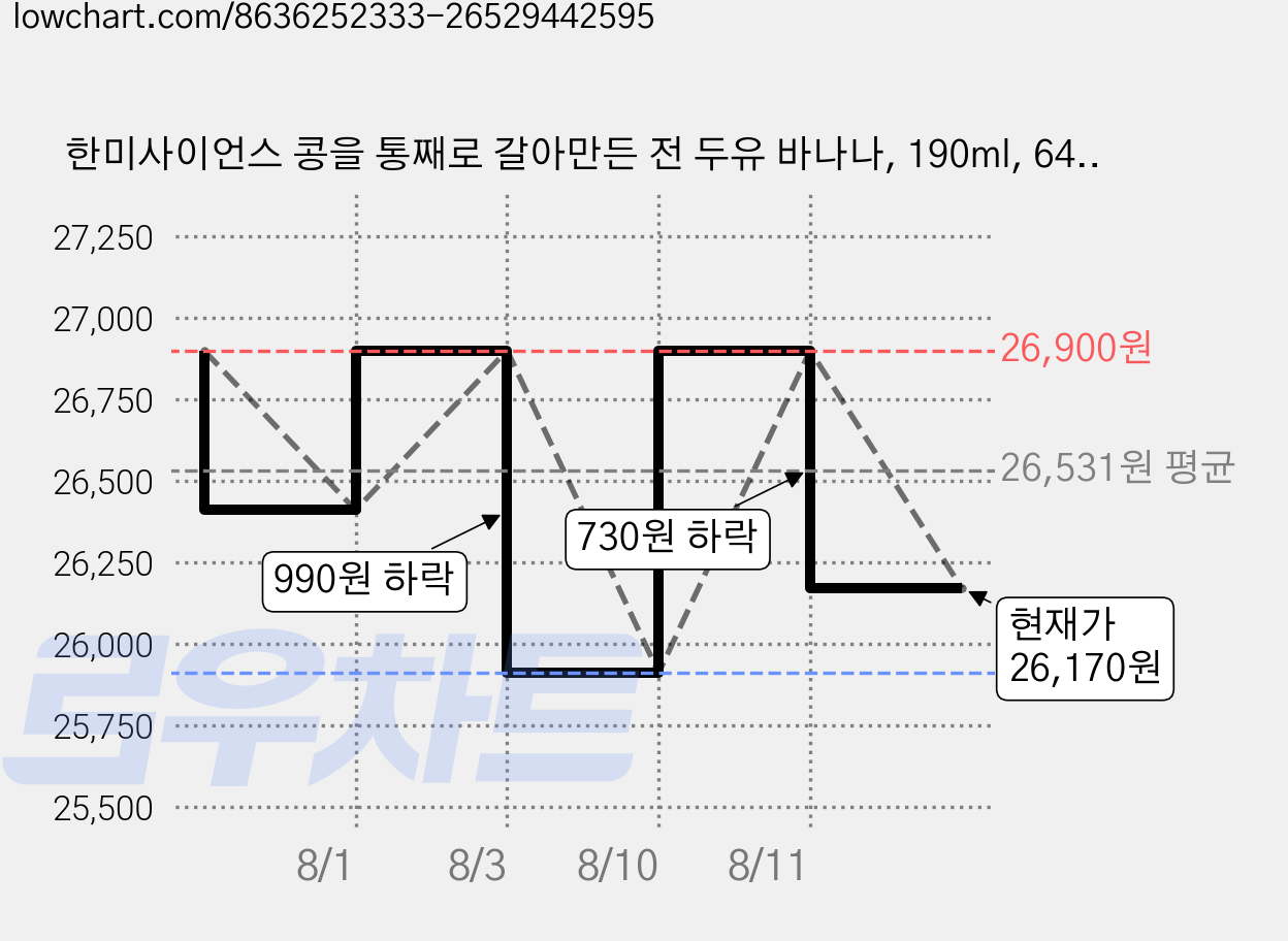 한미사이언스 콩을 통째로 갈아만든 전 두유 바나나, 190ml, 64개 가격 변동 차트, 현재가 26,170원, 관측 최저가 25,910원