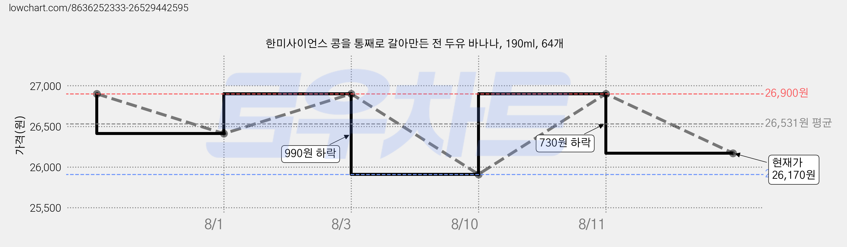 한미사이언스 콩을 통째로 갈아만든 전 두유 바나나, 190ml, 64개 가격 변동 차트, 현재가 26,170원, 관측 최저가 25,910원
