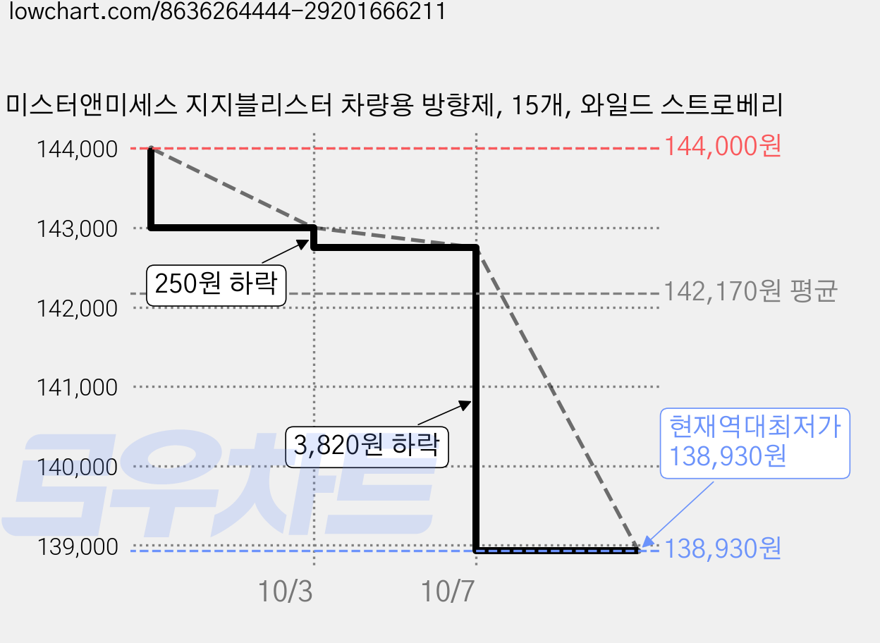 미스터앤미세스 지지블리스터 차량용 방향제, 15개, 와일드 스트로베리 가격 변동 차트, 현재가 138,930원, 역대최저가