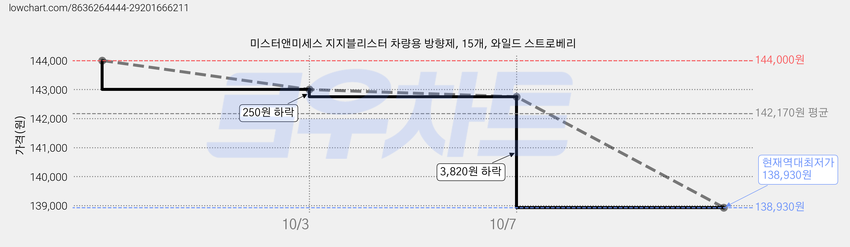 미스터앤미세스 지지블리스터 차량용 방향제, 15개, 와일드 스트로베리 가격 변동 차트, 현재가 138,930원, 역대최저가