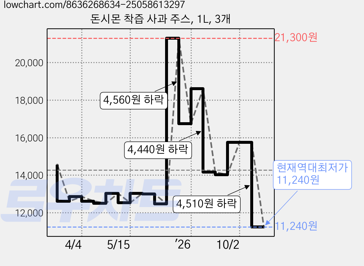돈시몬 착즙 사과 주스, 1L, 3개 가격 변동 차트, 현재가 11,240원, 역대최저가