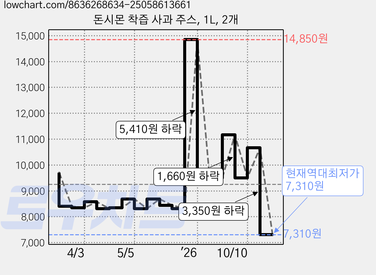 돈시몬 착즙 사과 주스, 1L, 2개 가격 변동 차트, 현재가 7,310원, 역대최저가