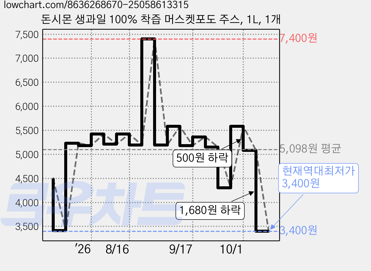 돈시몬 생과일 100% 착즙 머스켓포도 주스, 1L, 1개 가격 변동 차트, 현재가 3,400원, 역대최저가