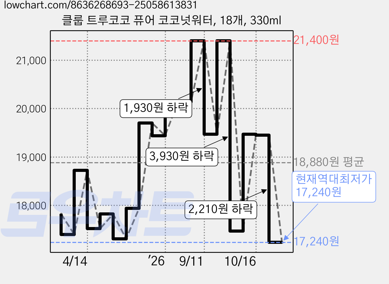 클룹 트루코코 퓨어 코코넛워터, 18개, 330ml 가격 변동 차트, 현재가 17,240원, 역대최저가