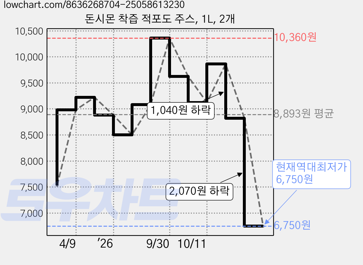 돈시몬 착즙 적포도 주스, 1L, 2개 가격 변동 차트, 현재가 6,750원, 역대최저가