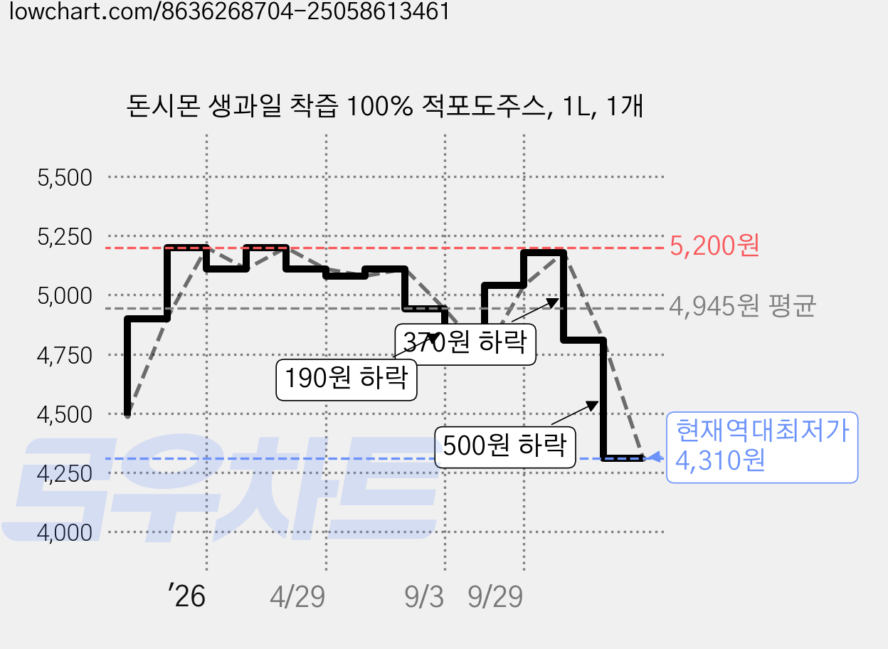 돈시몬 생과일 착즙 100% 적포도주스, 1L, 1개 가격 변동 차트, 현재가 4,310원, 역대최저가