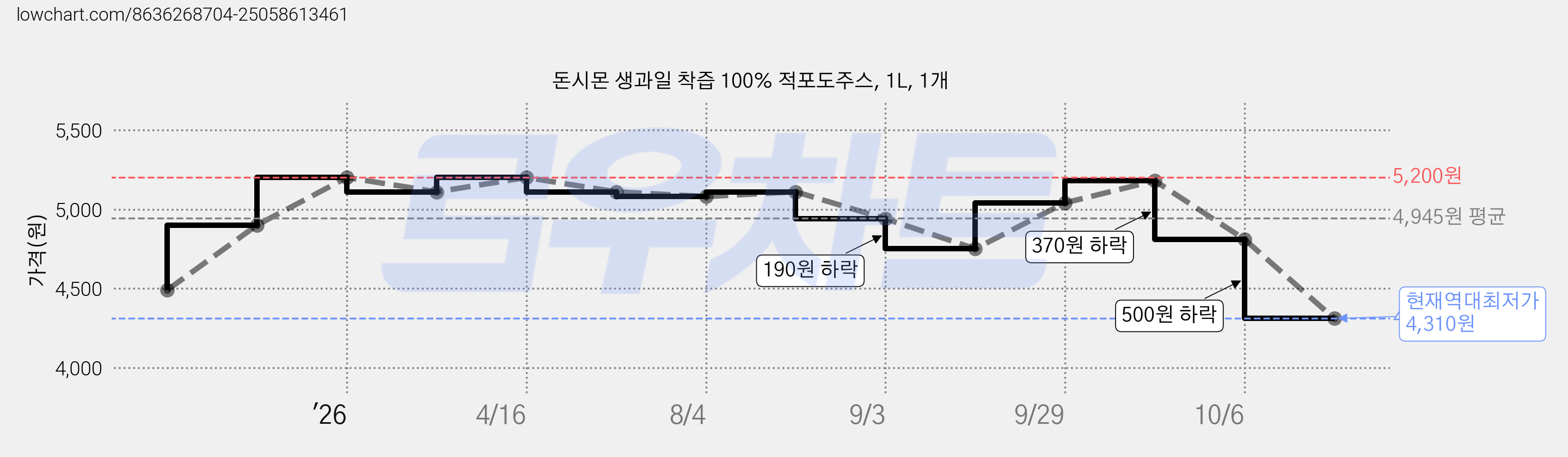 돈시몬 생과일 착즙 100% 적포도주스, 1L, 1개 가격 변동 차트, 현재가 4,310원, 역대최저가