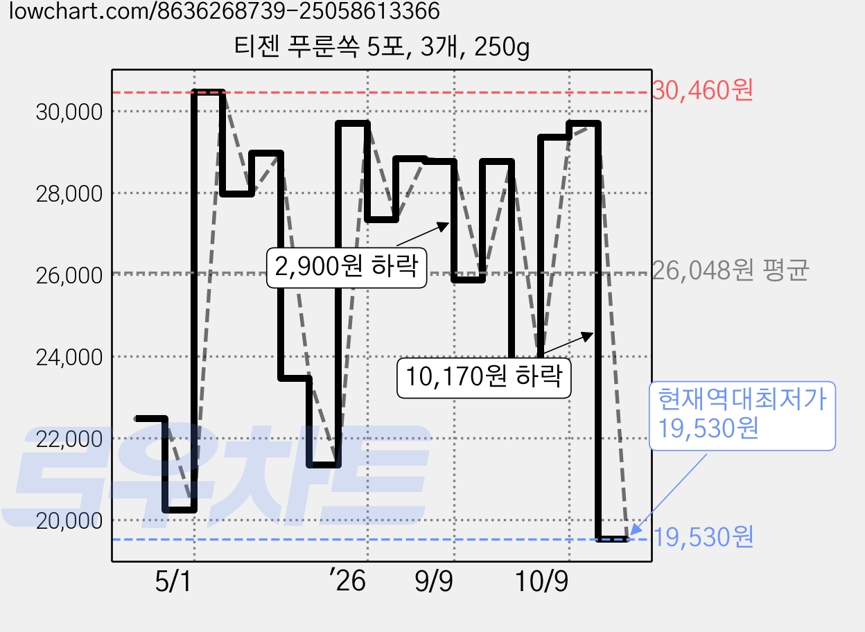티젠 푸룬쏙 5포, 3개, 250g 가격 변동 차트, 현재가 19,530원, 역대최저가
